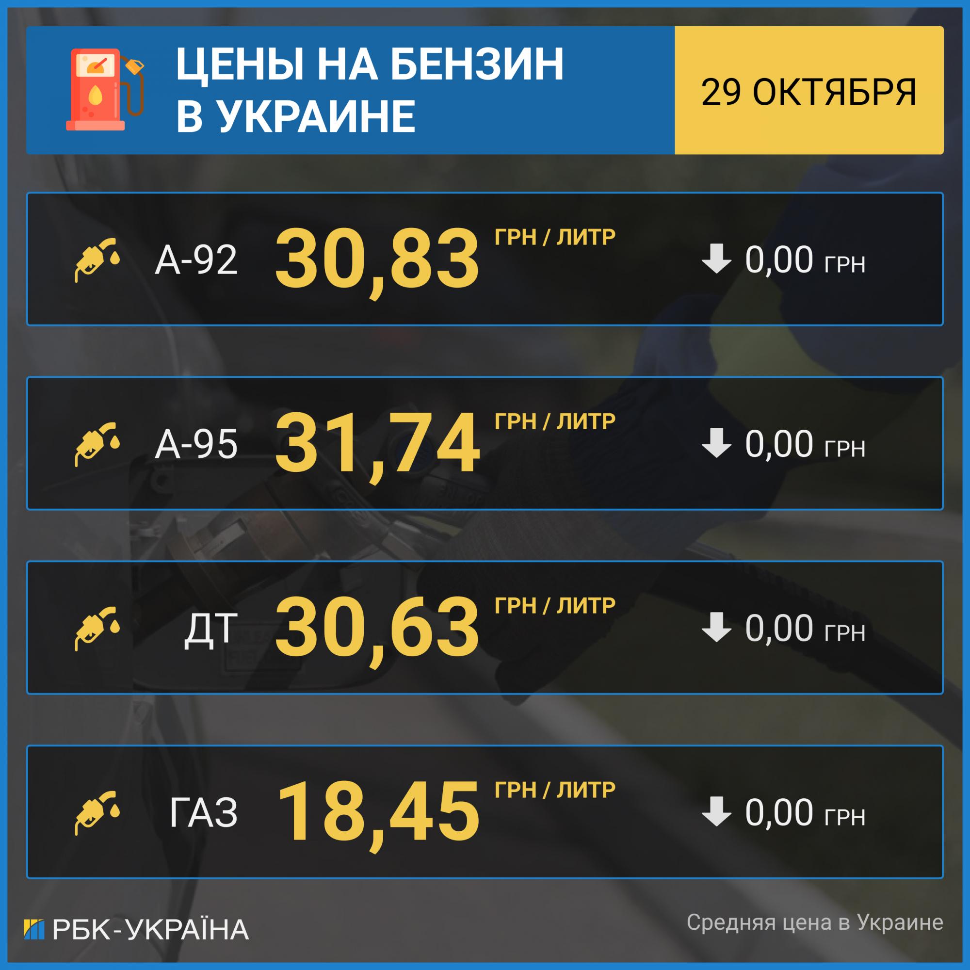 Рост цен на бензин приостановился: столько стоит топливо на АЗС